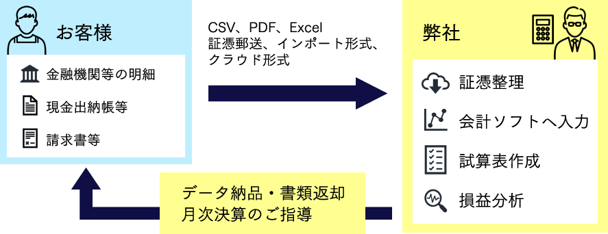 記帳代行イメージ図